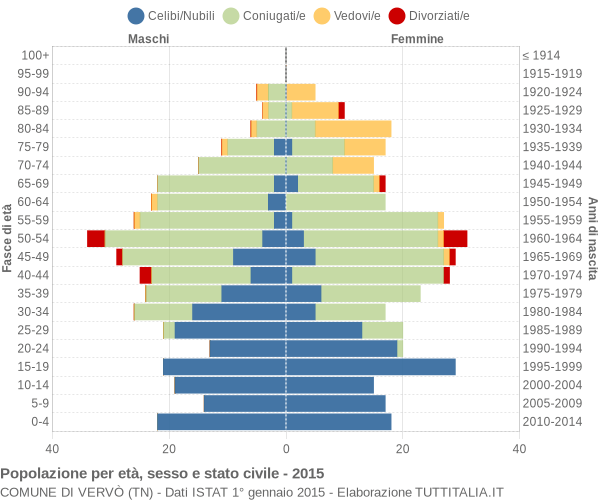 Grafico Popolazione per età, sesso e stato civile Comune di Vervò (TN)