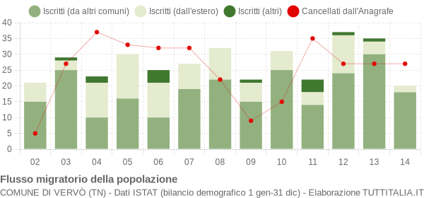 Flussi migratori della popolazione Comune di Vervò (TN)