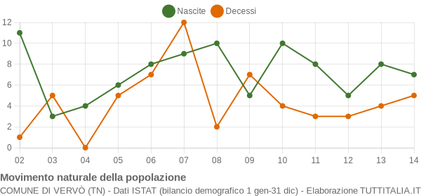 Grafico movimento naturale della popolazione Comune di Vervò (TN)