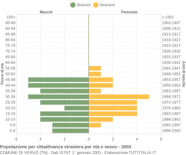 Grafico cittadini stranieri - Vervò 2003