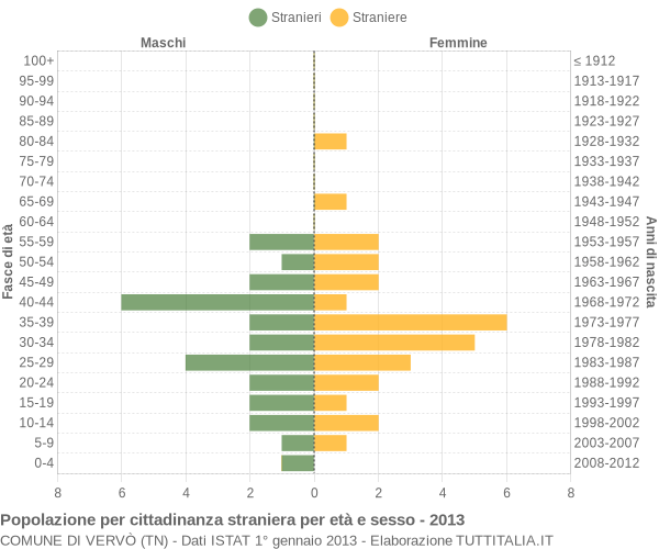 Grafico cittadini stranieri - Vervò 2013