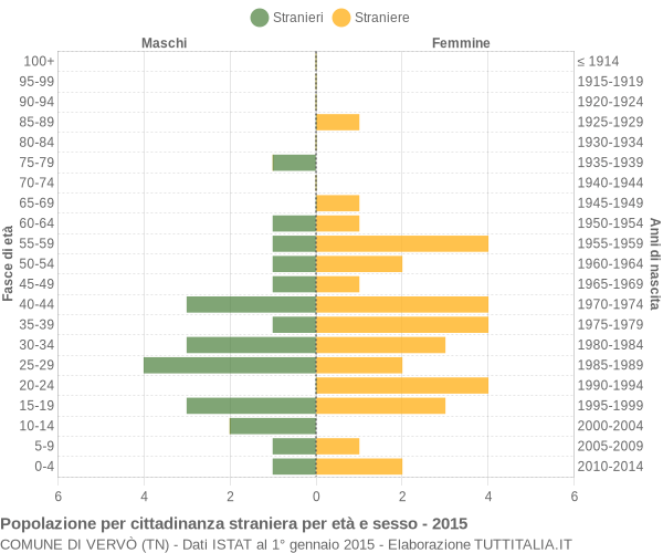 Grafico cittadini stranieri - Vervò 2015