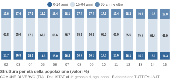 Grafico struttura della popolazione Comune di Vervò (TN)