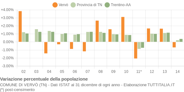 Variazione percentuale della popolazione Comune di Vervò (TN)