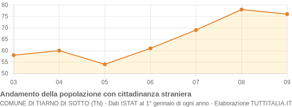 Andamento popolazione stranieri Comune di Tiarno di Sotto (TN)