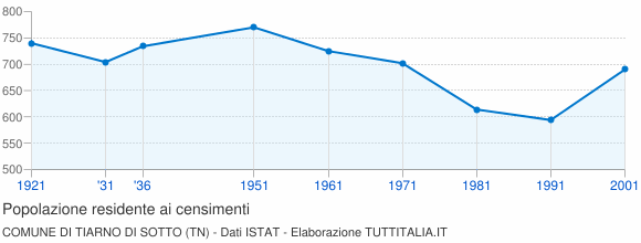 Grafico andamento storico popolazione Comune di Tiarno di Sotto (TN)
