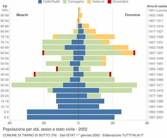 Grafico Popolazione per età, sesso e stato civile Comune di Tiarno di Sotto (TN)