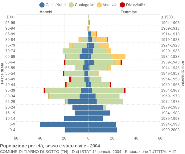 Grafico Popolazione per età, sesso e stato civile Comune di Tiarno di Sotto (TN)