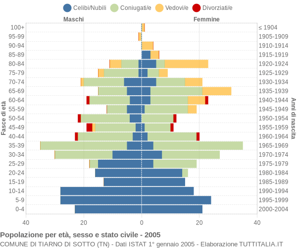 Grafico Popolazione per età, sesso e stato civile Comune di Tiarno di Sotto (TN)