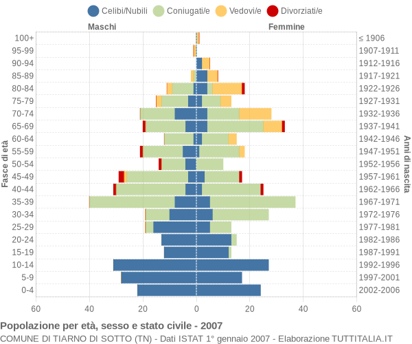 Grafico Popolazione per età, sesso e stato civile Comune di Tiarno di Sotto (TN)