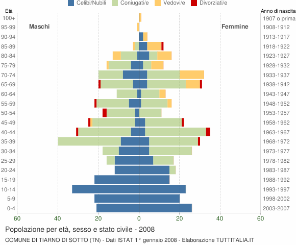 Grafico Popolazione per età, sesso e stato civile Comune di Tiarno di Sotto (TN)