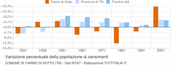 Grafico variazione percentuale della popolazione Comune di Tiarno di Sotto (TN)