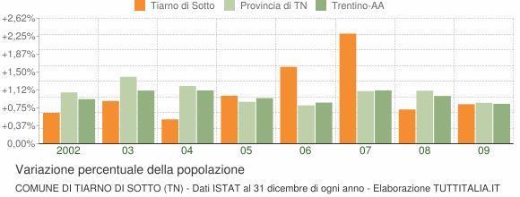 Variazione percentuale della popolazione Comune di Tiarno di Sotto (TN)
