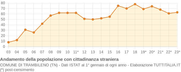 Andamento popolazione stranieri Comune di Trambileno (TN)