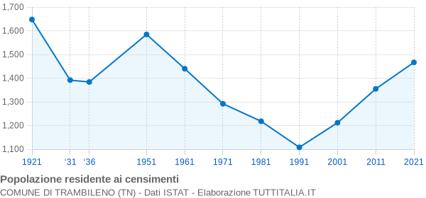 Grafico andamento storico popolazione Comune di Trambileno (TN)