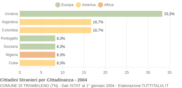 Grafico cittadinanza stranieri - Trambileno 2004