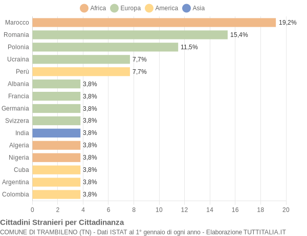 Grafico cittadinanza stranieri - Trambileno 2006