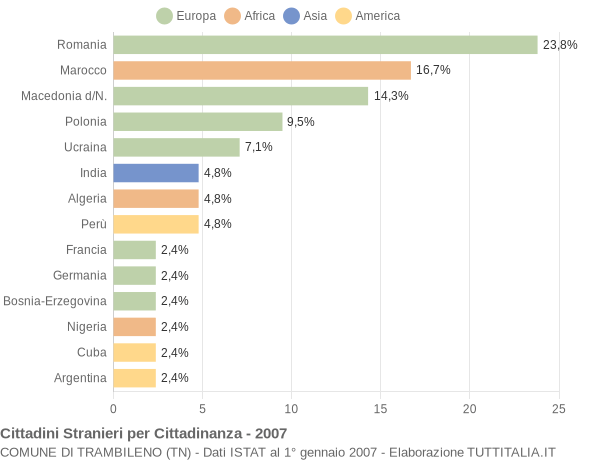 Grafico cittadinanza stranieri - Trambileno 2007