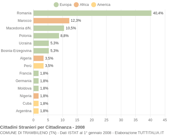 Grafico cittadinanza stranieri - Trambileno 2008