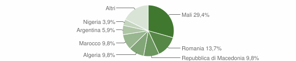 Grafico cittadinanza stranieri - Trambileno 2012