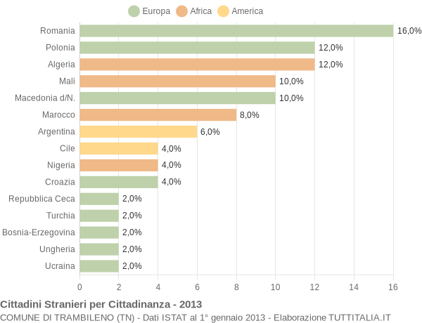 Grafico cittadinanza stranieri - Trambileno 2013