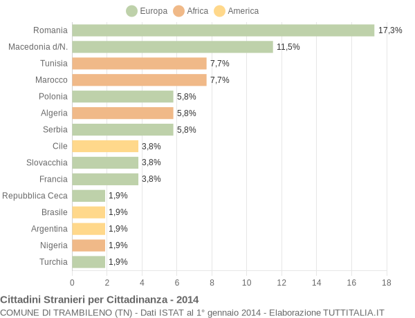 Grafico cittadinanza stranieri - Trambileno 2014