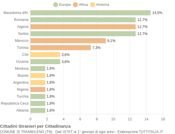 Grafico cittadinanza stranieri - Trambileno 2015