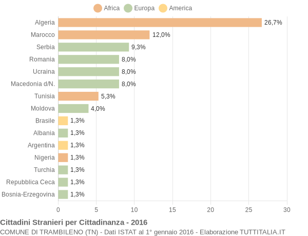 Grafico cittadinanza stranieri - Trambileno 2016