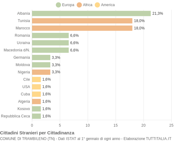 Grafico cittadinanza stranieri - Trambileno 2022