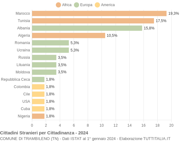 Grafico cittadinanza stranieri - Trambileno 2024