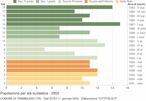Grafico Popolazione in età scolastica - Trambileno 2002