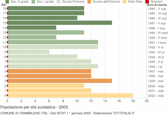 Grafico Popolazione in età scolastica - Trambileno 2003