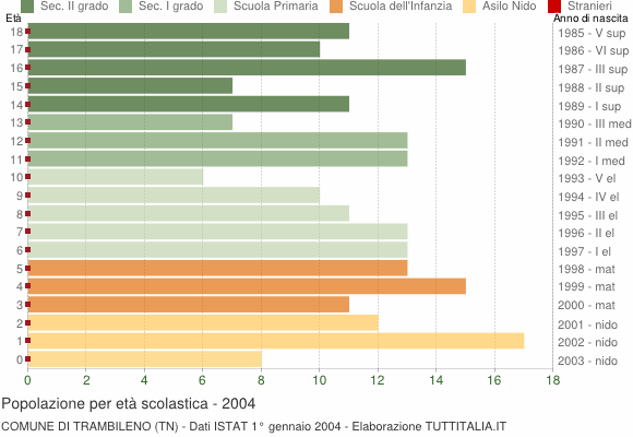 Grafico Popolazione in età scolastica - Trambileno 2004