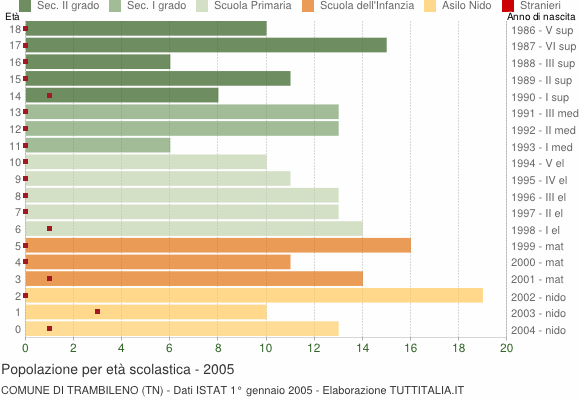 Grafico Popolazione in età scolastica - Trambileno 2005