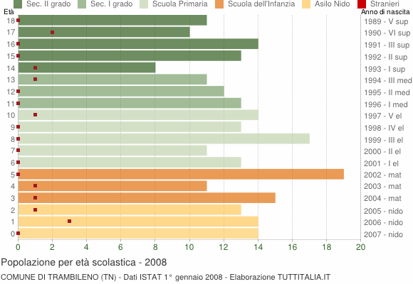Grafico Popolazione in età scolastica - Trambileno 2008