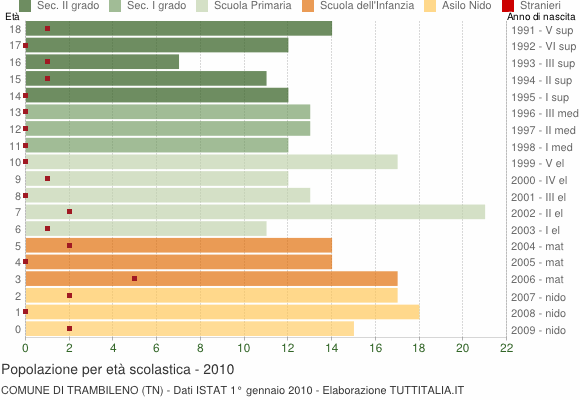 Grafico Popolazione in età scolastica - Trambileno 2010