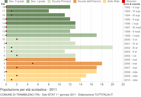 Grafico Popolazione in età scolastica - Trambileno 2011