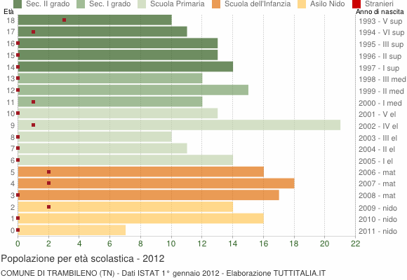 Grafico Popolazione in età scolastica - Trambileno 2012