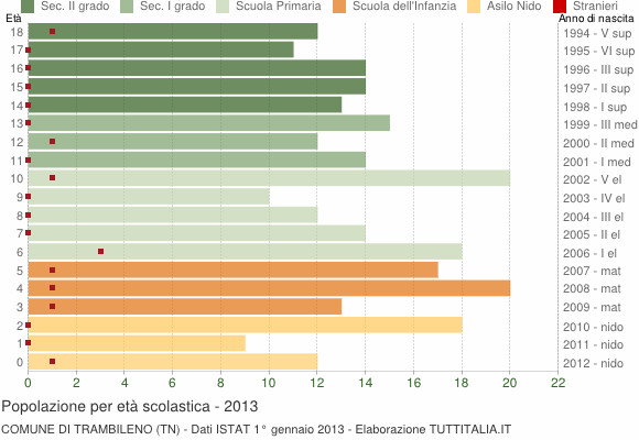 Grafico Popolazione in età scolastica - Trambileno 2013