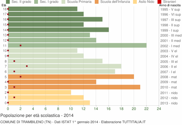 Grafico Popolazione in età scolastica - Trambileno 2014