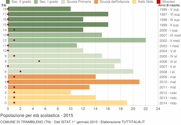 Grafico Popolazione in età scolastica - Trambileno 2015