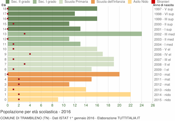 Grafico Popolazione in età scolastica - Trambileno 2016