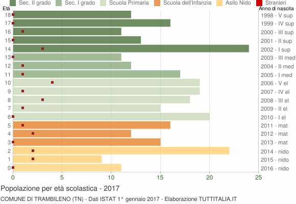 Grafico Popolazione in età scolastica - Trambileno 2017