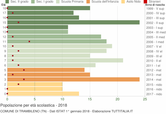 Grafico Popolazione in età scolastica - Trambileno 2018