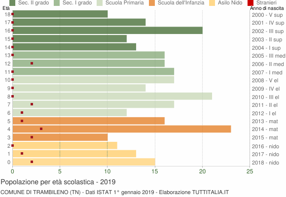 Grafico Popolazione in età scolastica - Trambileno 2019