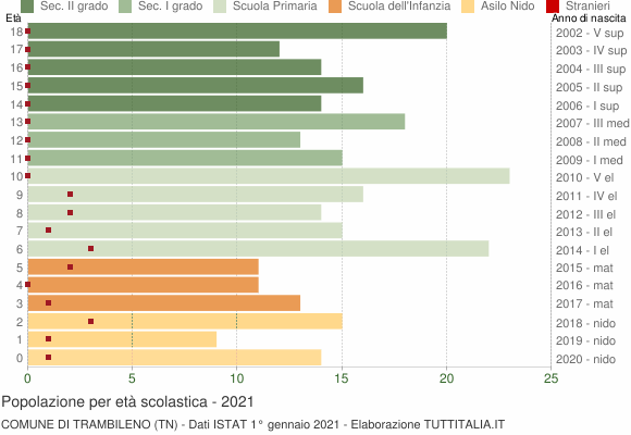 Grafico Popolazione in età scolastica - Trambileno 2021
