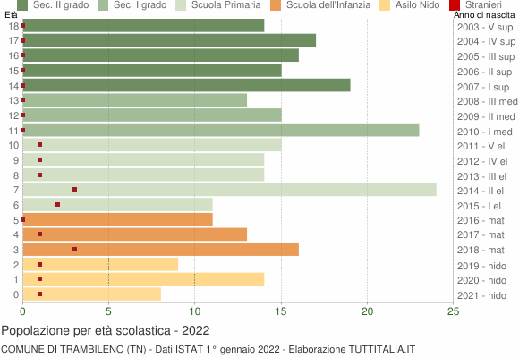 Grafico Popolazione in età scolastica - Trambileno 2022