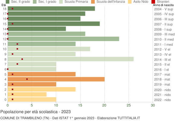 Grafico Popolazione in età scolastica - Trambileno 2023