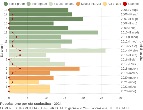 Grafico Popolazione in età scolastica - Trambileno 2024