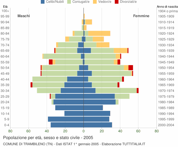 Grafico Popolazione per età, sesso e stato civile Comune di Trambileno (TN)